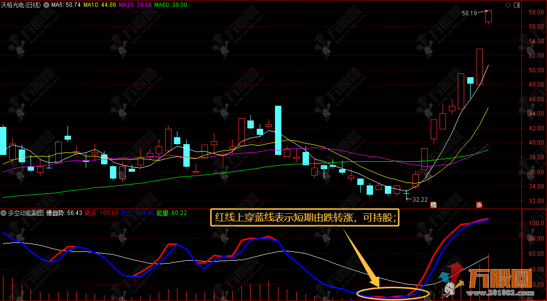 通达信【多空动能】副图，红多蓝空看方向，低位金叉大胆上，能量过高赶紧放 ...