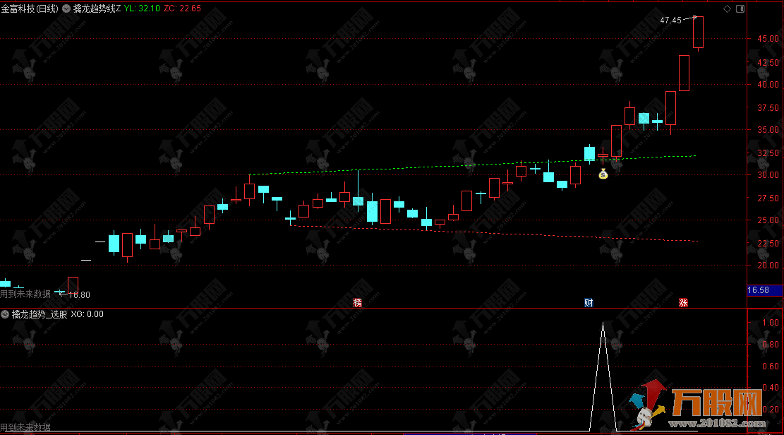 通达信【擒龙趋势线】主选指标，顺势抓趋势，突破擒住大龙头
